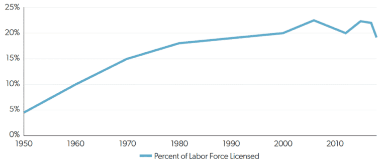 The growth of occupational licensing