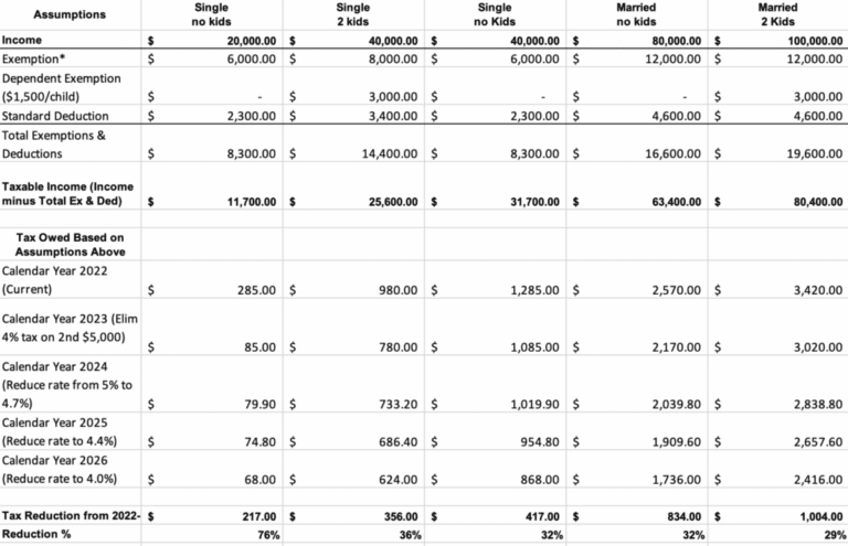 What impact will tax reform have on you?