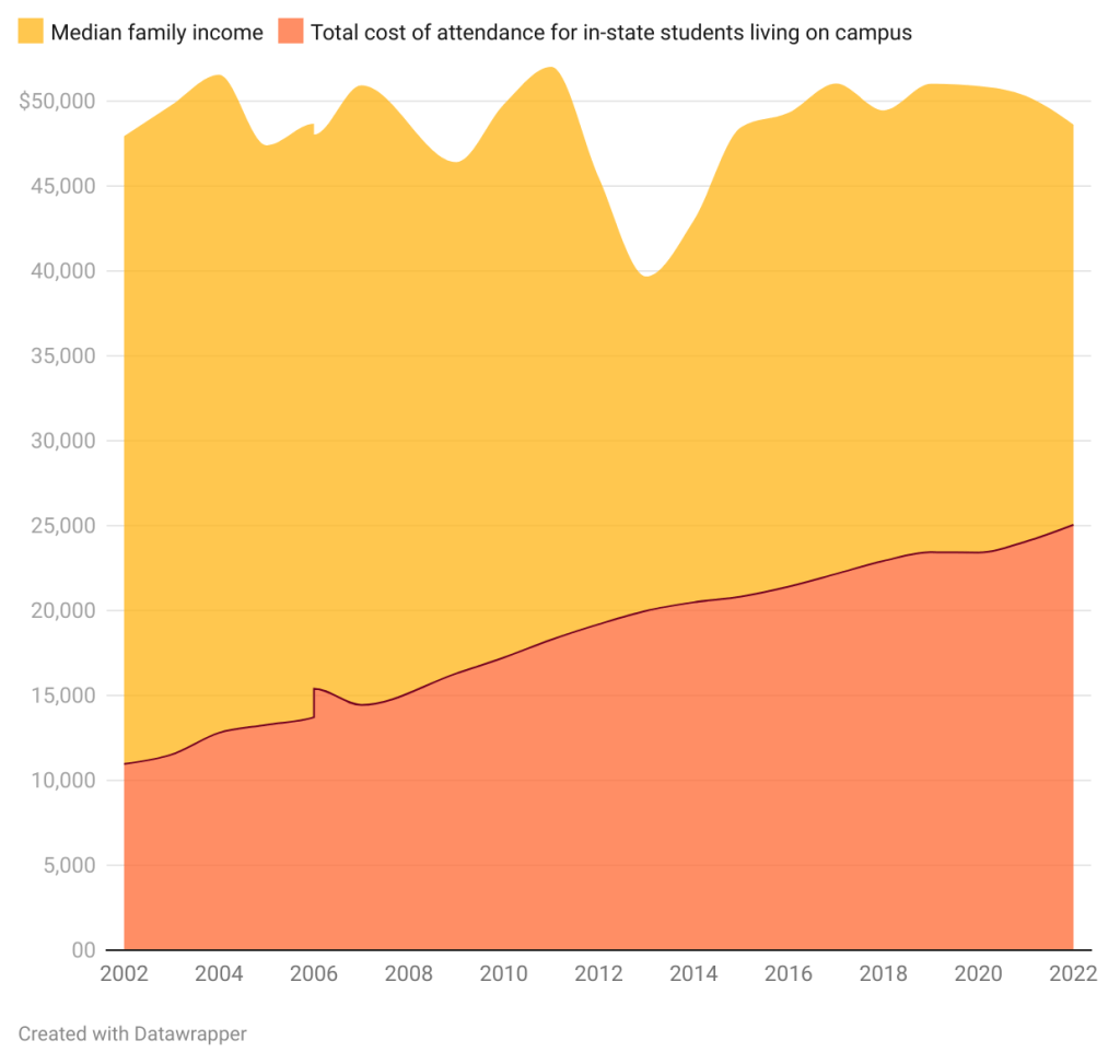 Mississippi’s public universities explained in 7 charts Hattiesburg