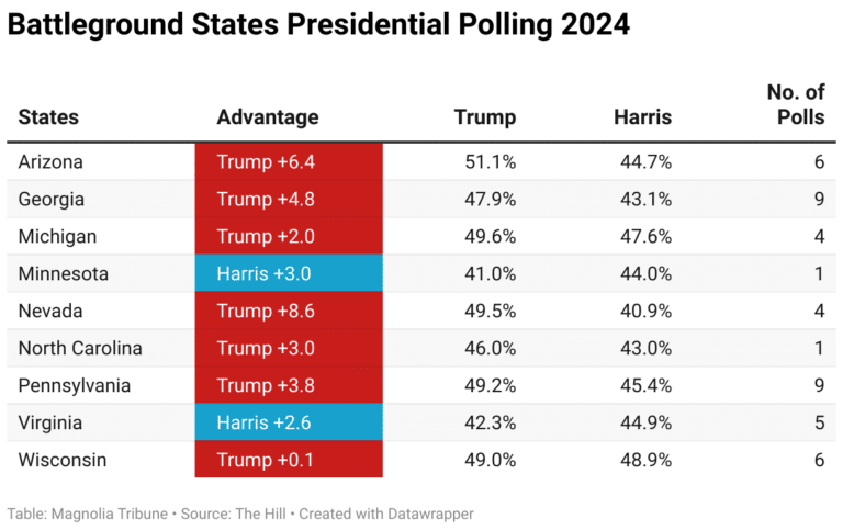 Race to White House: What polls say on Trump v. Harris